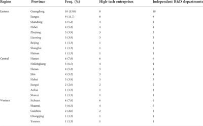 Current situation and future development of the biopharmaceutical industry in China: A mixed-method study